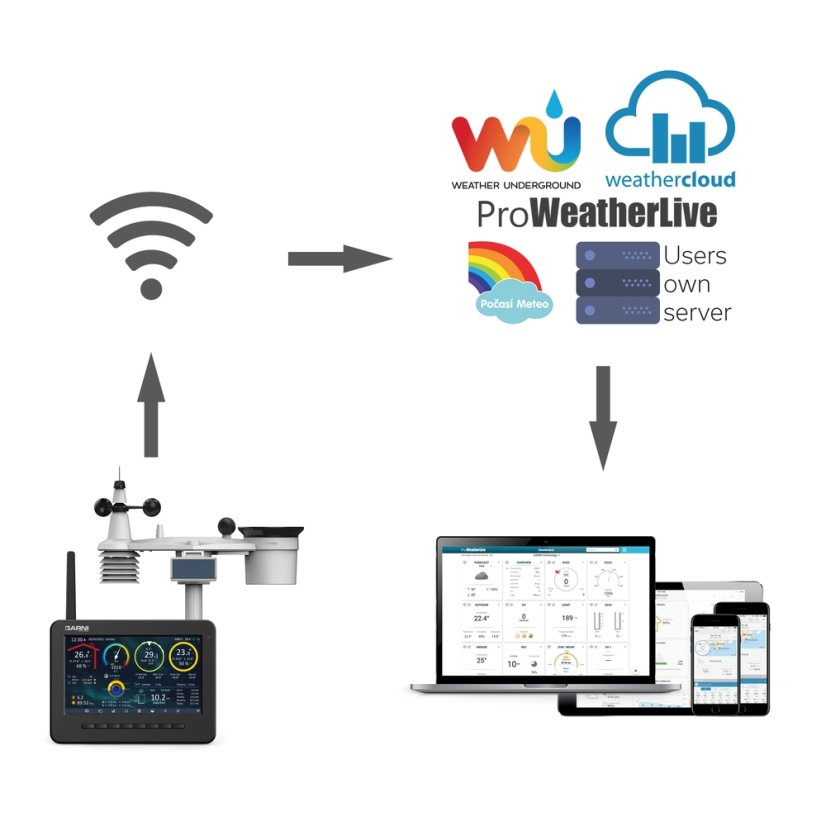 GARNI 3075 - WiFi meteorologická stanice