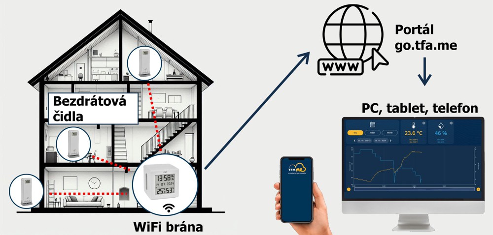 Schéma zapojení bezdrátových čidel a WiFi brány. Čidla posílají signál do brány, brána na internet do cloudu. Teplotu a vlhkost můžete vzáleně sledovat na PC, telefonu nebo tabletu.