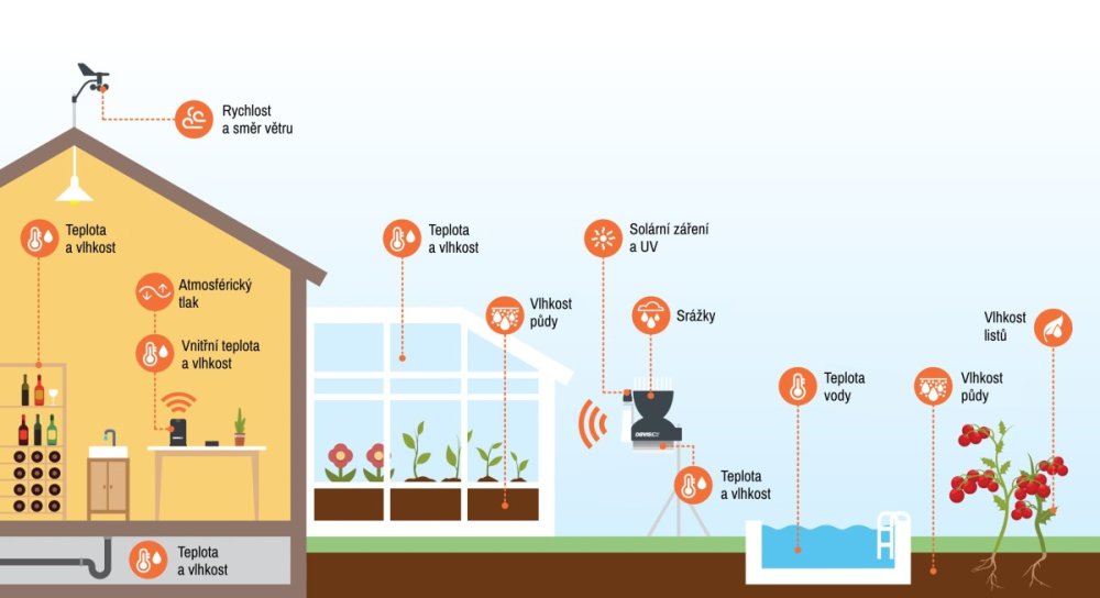 Schéma zapojení různých čidel a Weatherlink Live