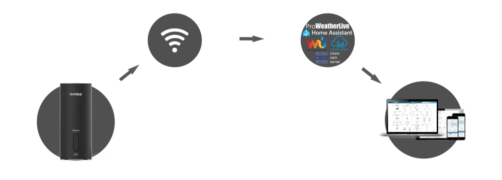 Schéma nahrávání dat na z brány GARNI GTWAY přes WiFi síť na internet a na meteorologické servery (Weather Undergrou, ProWeatherLive, Weathercloud, Počasí meteo)