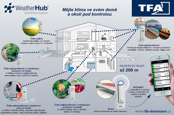 TFA 31.4001.02 - Schéma celého systému